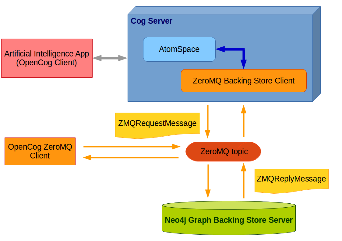 Figure 1. Architecture of Neo4j Backing Store for OpenCog